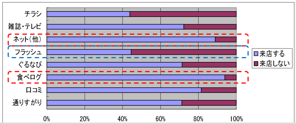 リピーター来店手法