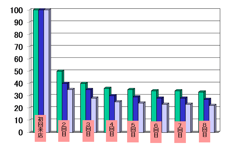 来店回数別リピート率グラフ