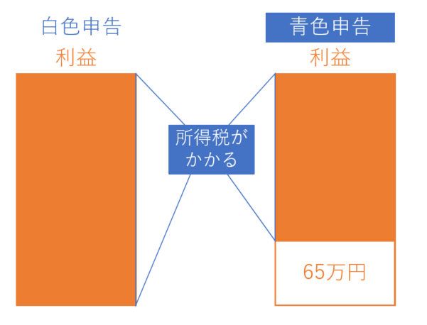 青色申告控除