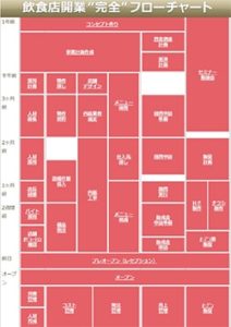 飲食店開業”完全”フローチャート