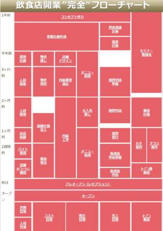 フローチャート