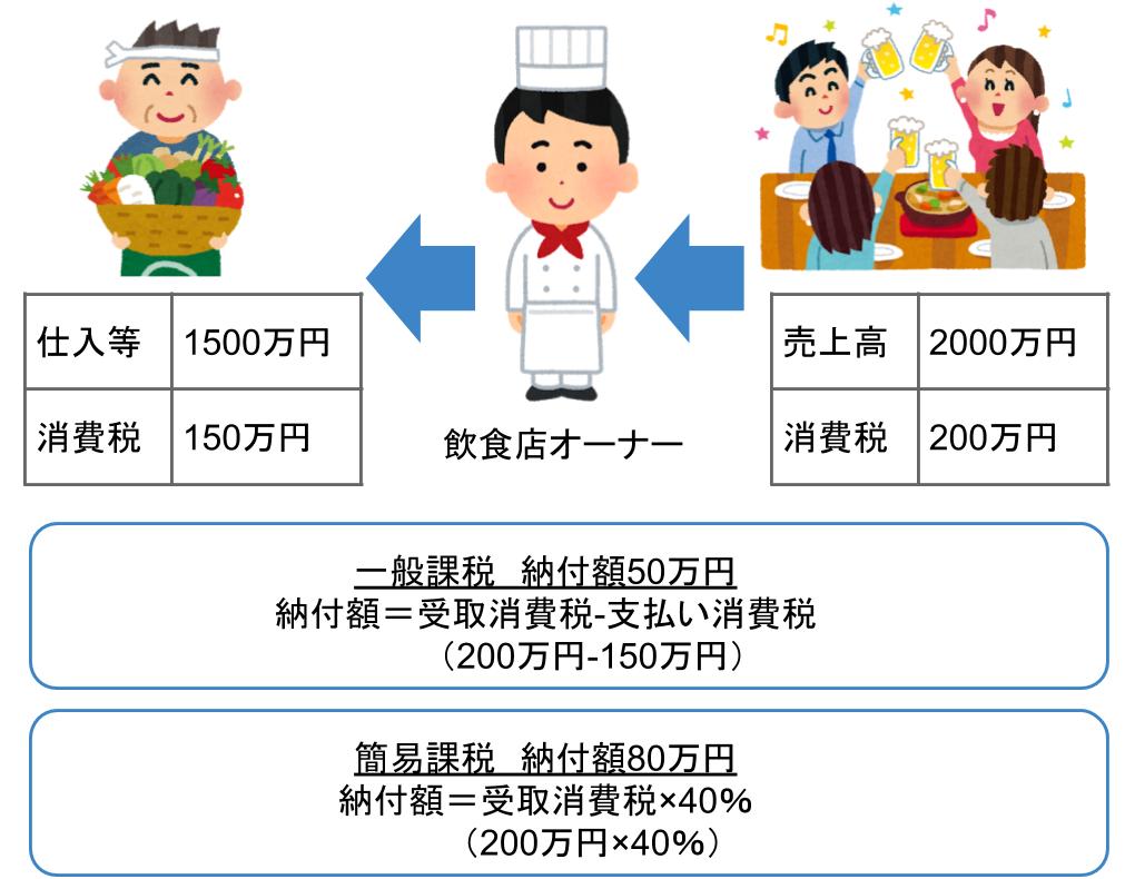 一般課税　納付額40万円。納付額＝受取消費税-支払い消費税（160万円-120万円）簡易課税　納付額64万円。納付額＝受取消費税×40％（160万円×40％