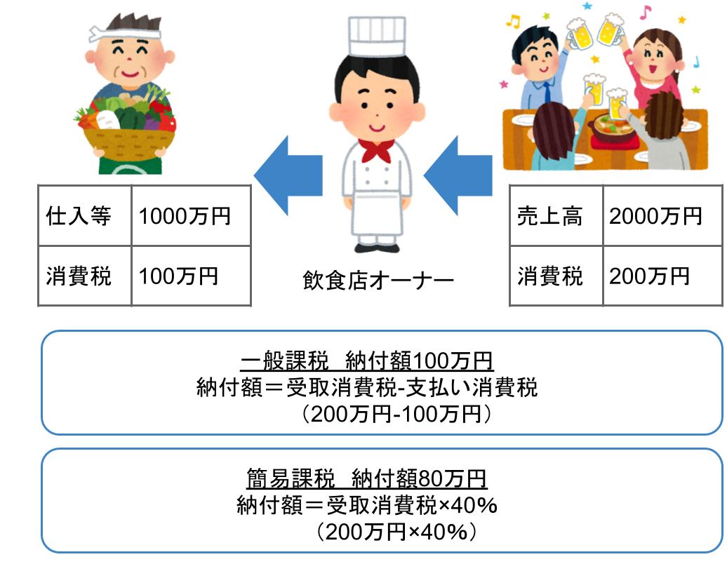 一般課税　納付額80万円。納付額＝受取消費税-支払い消費税（160万円-80万円）簡易課税　納付額64万円。納付額＝受取消費税×40％（160万円×40％