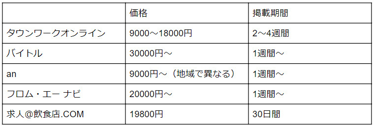 タウンワークオンラインの価格9000～18000円、期間2～4週間。バイトルの価格30000円～、期間1週間～。anの価格9000円～（地域で異なる）、期間1週間～。フロム・エー ナビの価格20000円～、期間1週間～。求人＠飲食店.COMの価格19800円、期間30日間