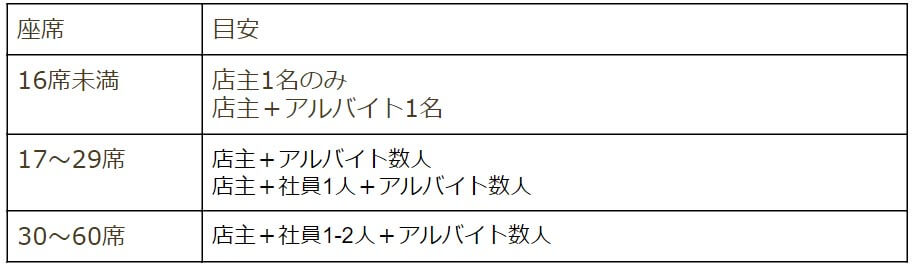 座席16席未満は、目安店主1名のみか店主＋アルバイト1名。座席17～29席は、店主＋アルバイト数人か、店主＋社員1名＋アルバイト数人。30～60席は、店主＋社員1，2名＋アルバイト数人