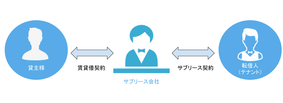 貸主様⇔賃貸借契約⇔サブリース会社⇔サブリース契約⇔転借人